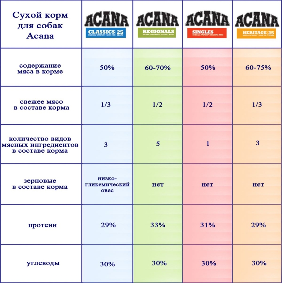 Классы кормов для собак таблица