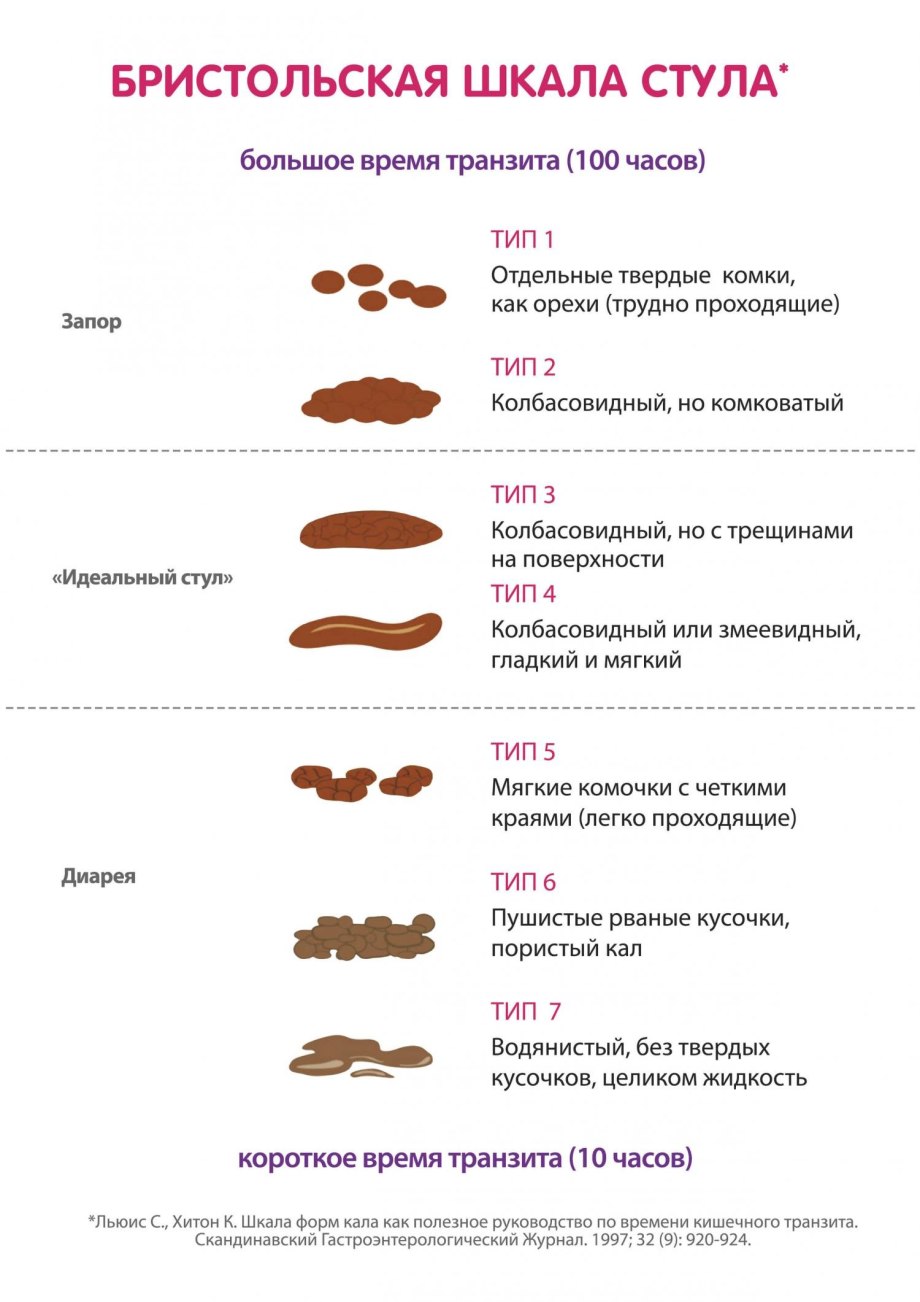 Бристольская шкала формы кала