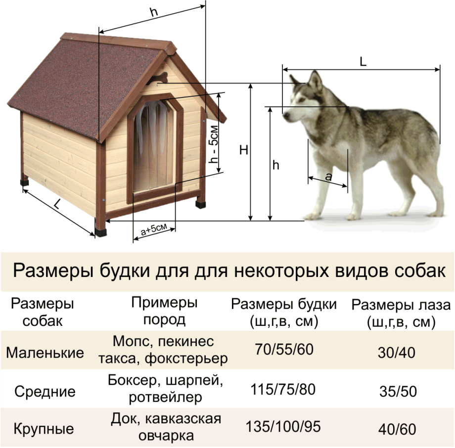 Собачья будка своими руками для овчарки Размеры