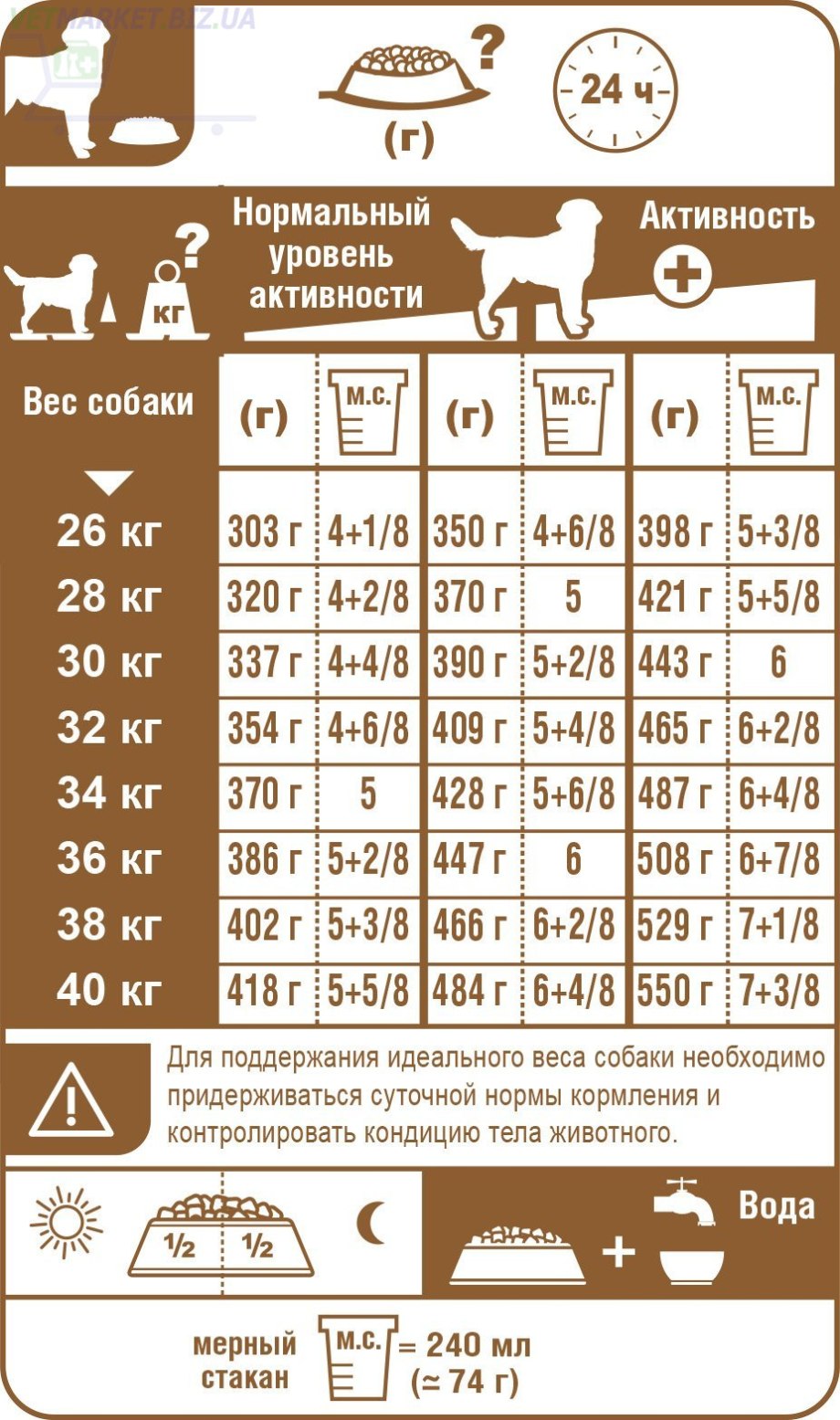 Норма корма для щенка лабрадора 2.5 месяцев