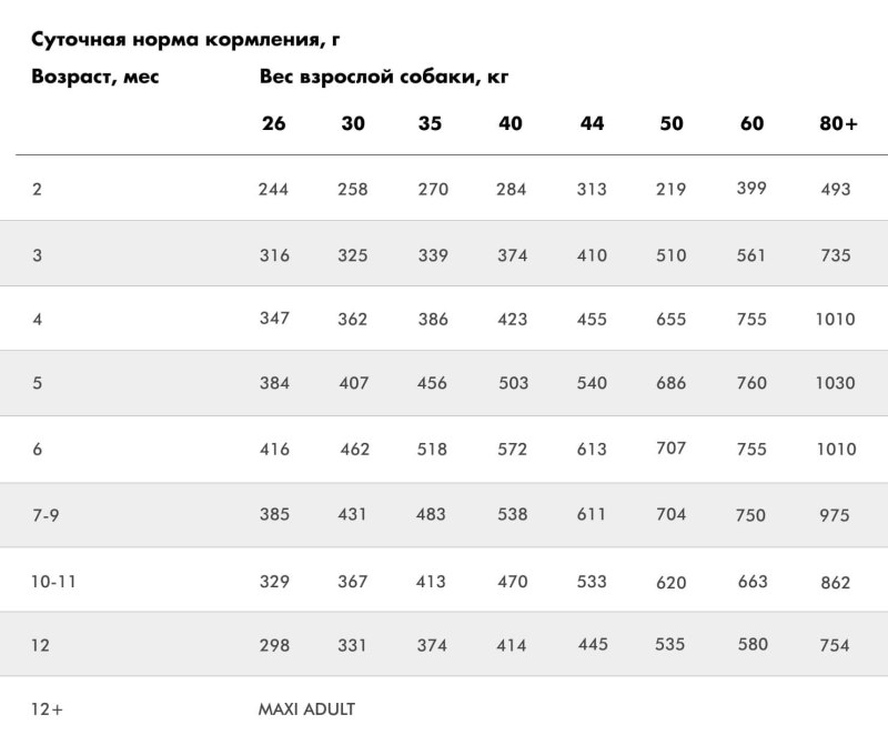 Карми корм для собак состав