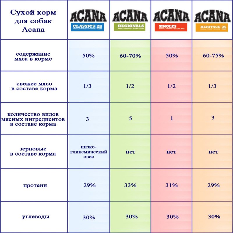 Виды кормов для собак по классам