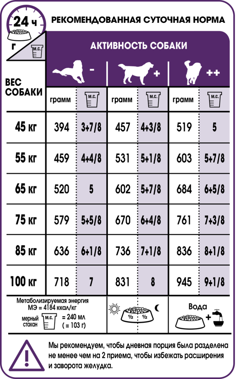 Сколько грамм корма нужно щенку в день. Норма корма Роял Канин для щенков 3.5 месяца. Роял Канин для щенков гигантских пород таблица кормления щенков. Нормы корма Роял Канин для собак. Роял Канин стартер для щенков средних пород таблица кормления.