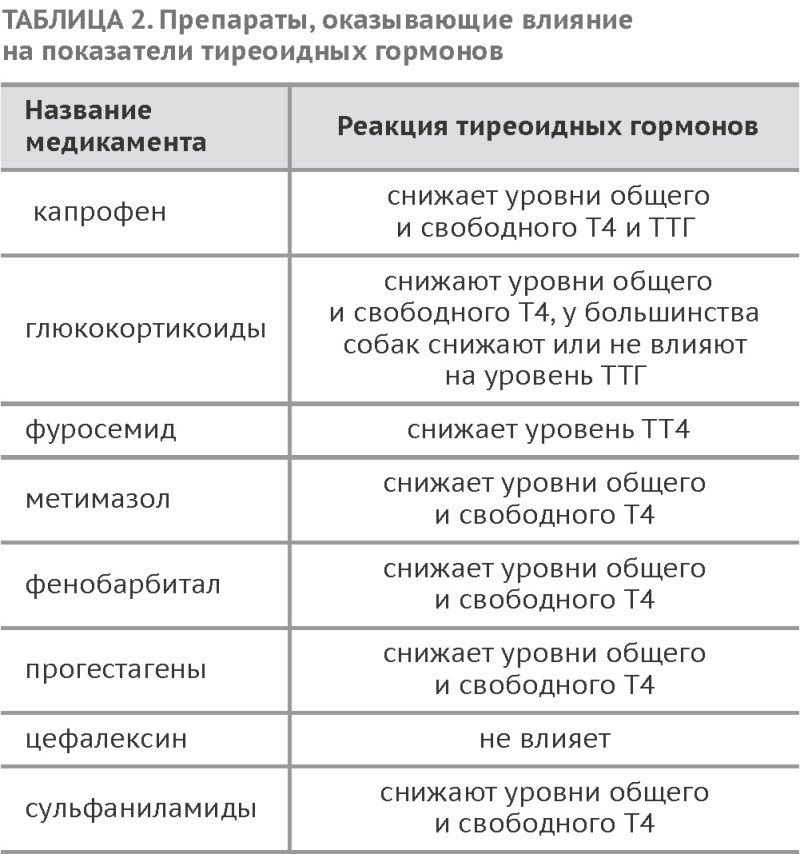 Норма гормонов у собак таблица