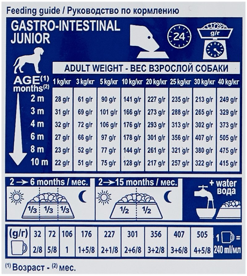 Корм для щенков Royal Canin Gastro intestinal gij29 при болезнях ЖКТ 1 кг