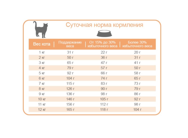 Нормы кормления кошек сухим кормом таблица