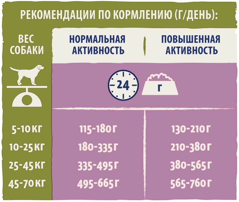 Сухой корм Сытый пес