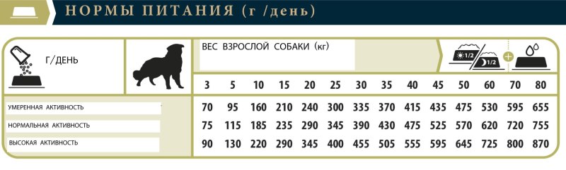 Норма корма для щенков мелких пород