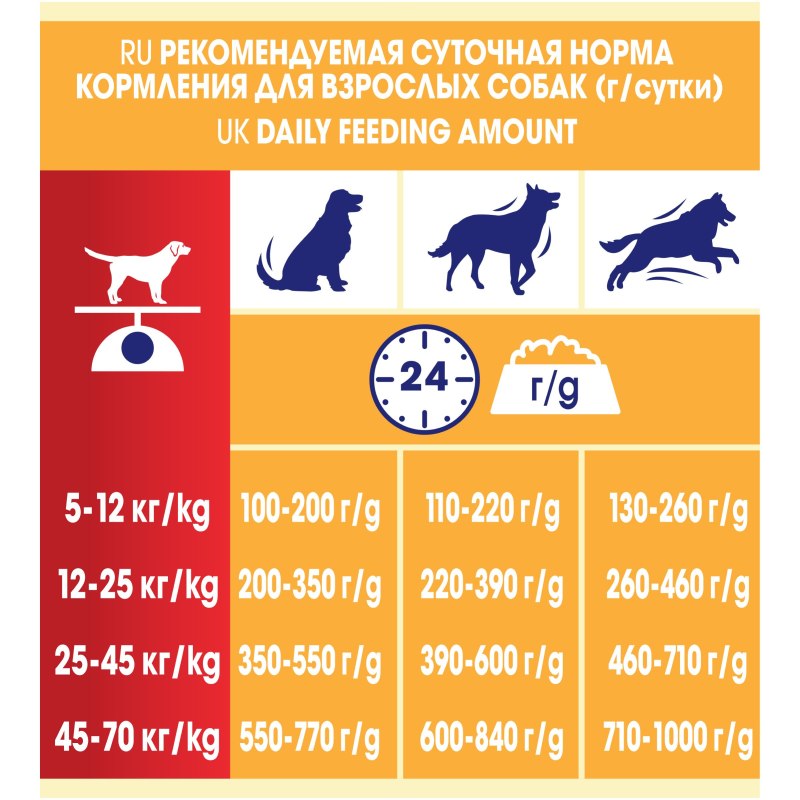 Нормы кормления собак